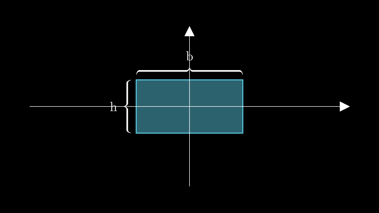 A rectangle of width b and height h with the centroidal x and y axes